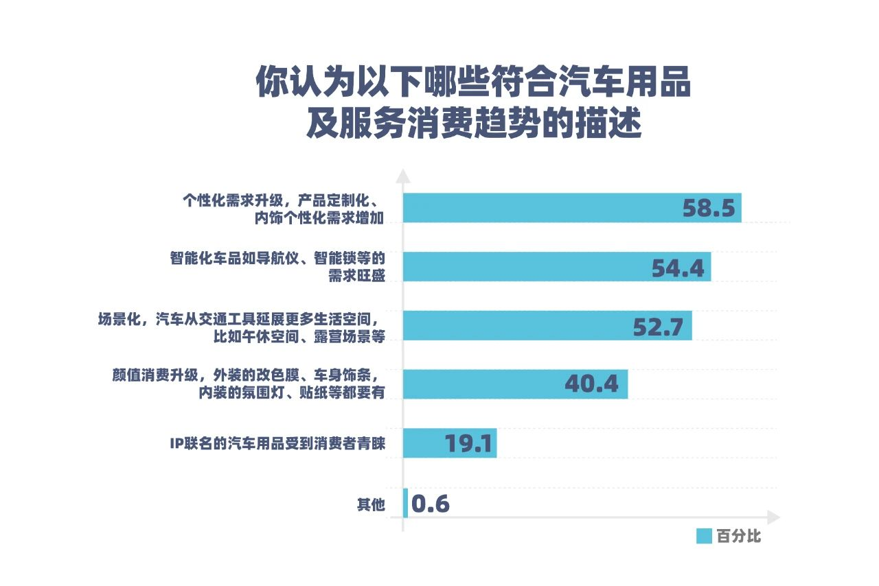 双11调研：个性化、场景化引领汽车用品消费趋势 八成用户选择京东汽车一站式消费